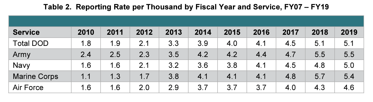 DOD Sexual Assault Reporting Rate per thousand; FY07-FY19